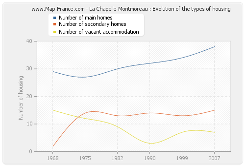 La Chapelle-Montmoreau : Evolution of the types of housing